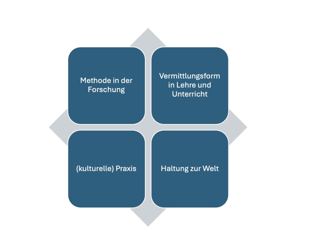 Der Arbeitsbegriff wird in vier Felder geteilt: Methode in der Forschung, Vermittlungsform in Lehre und Unterricht, (kulturelle) Praxis, Haltung zur Welt