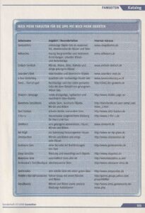 Das Bild zeigt eine Seite aus dem Sonderheft der GameStar 07/2005. Darauf ist eine Tabelle mit Websites, auf denen man Sims Objekte herunterladen kann, zu finden.